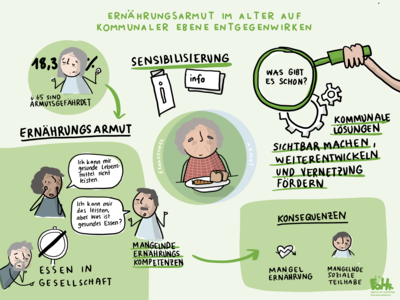 IN FORM-Projekt: Gesundheitliche Chancengleichheit &ndash; Ern&auml;hrungsarmut im Alter auf kommunaler Ebene entgegenwirken